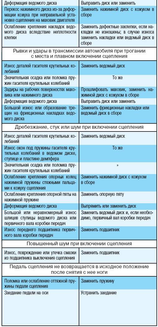 Основные неисправности кондиционера и способы их устранения