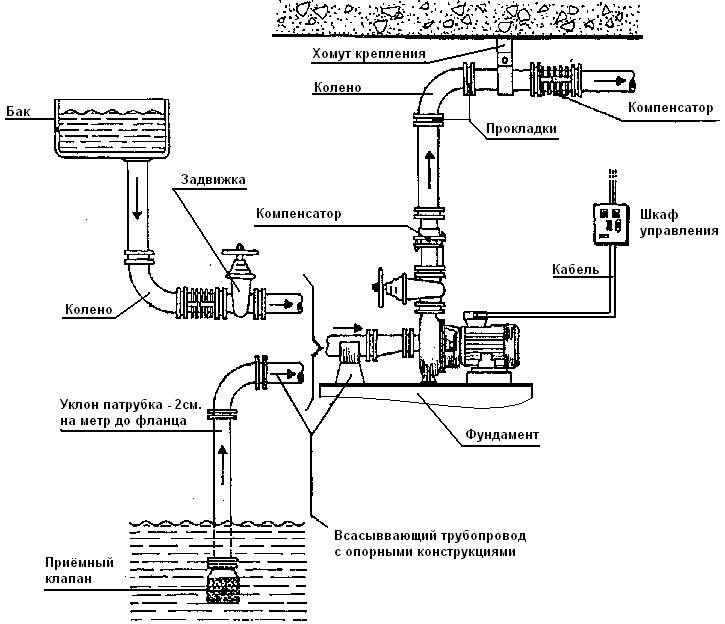 Схемы подключения насосной станции к колодцу