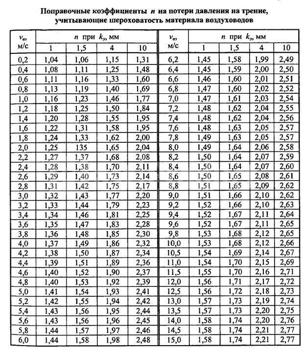 Расчет площади воздуховодов. расчет воздуховодов и фасонных изделий по формулам