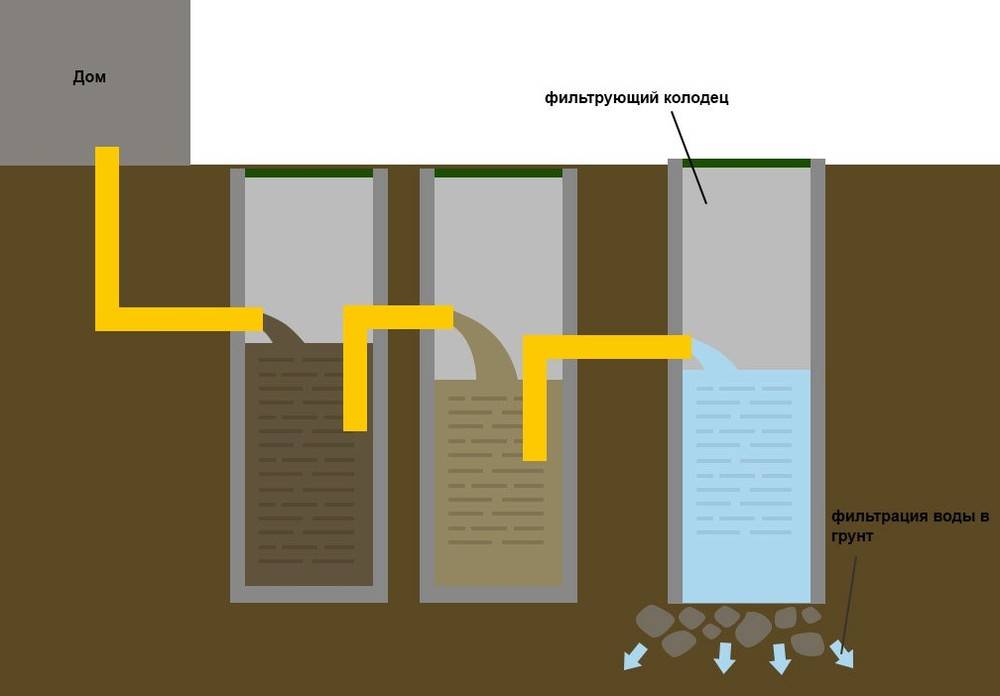 Как соорудить выгребную яму из покрышек: пошаговая технология самостоятельного сооружения