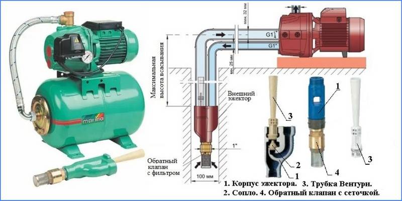 Об эжекторе для насосной станции, с рассмотрением его разновидностей и устройства