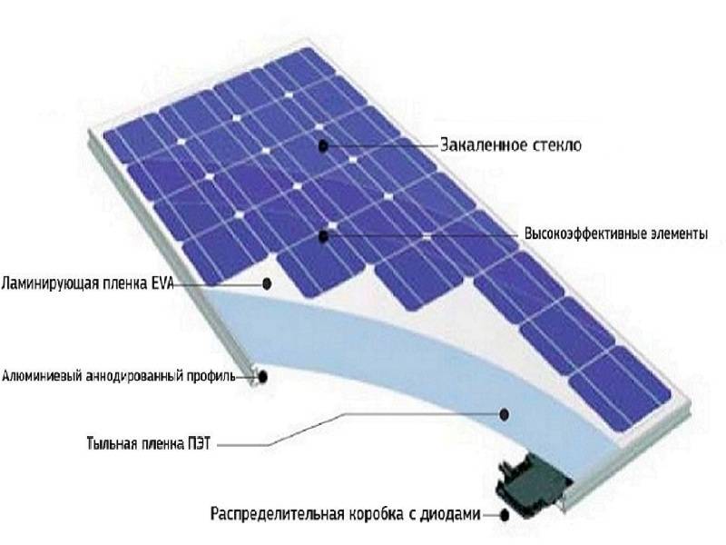 Солнечные батареи для дачи и дома: виды, принцип работы и порядок расчета гелиосистем