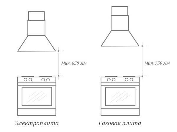 Требования к вентиляции кухни с газовой плитой в частном доме, устройство