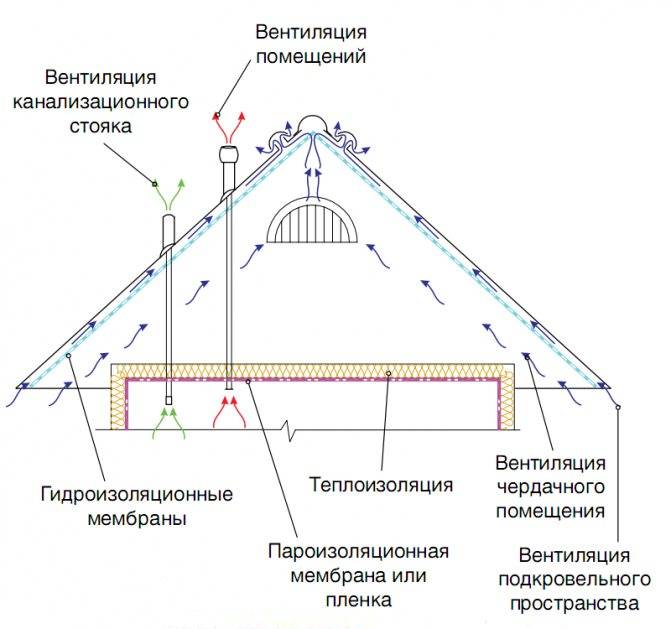 Вентиляционные трубы на крыше дома: обустройство выхода вытяжного трубопровода через крышу