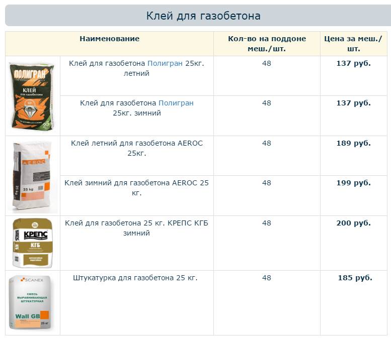 Как рассчитать расход клея для газобетона на м2, исходя из всех особенностей кладки. универсальный калькулятор расчета количества клея для кладки газобетона норма расхода клея для газосиликатных блоков