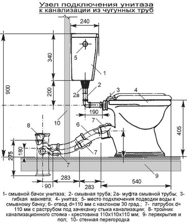 Особенности установки слива унитаза перпендикулярно плоскости канализационного стояка