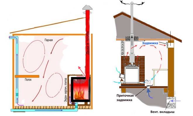 Устройство вентиляции в бане: технические варианты и популярные схемы