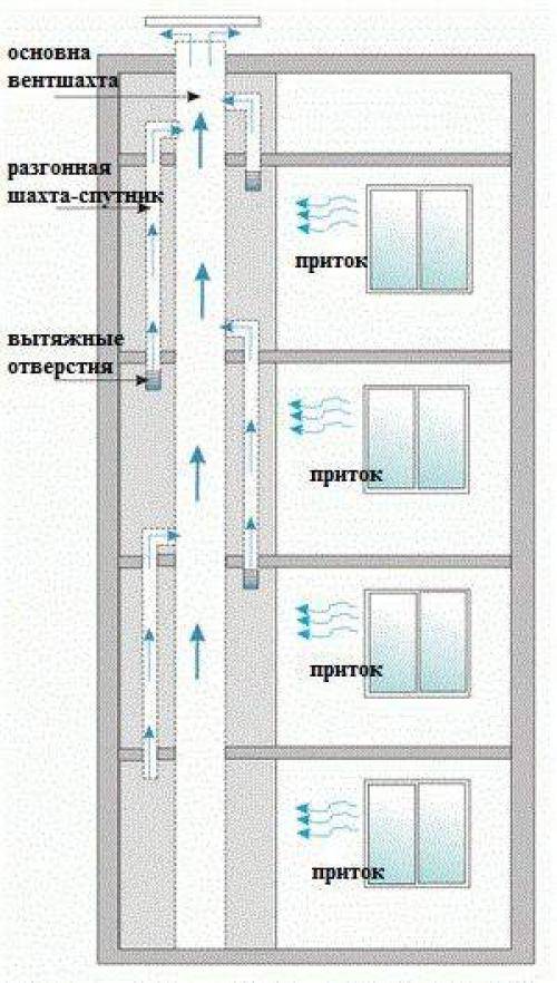 Как проверить наличие тяги и работу вентиляции в квартире