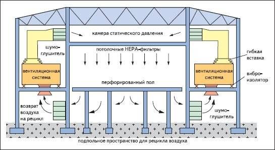 Системы вентиляции, назначение и виды