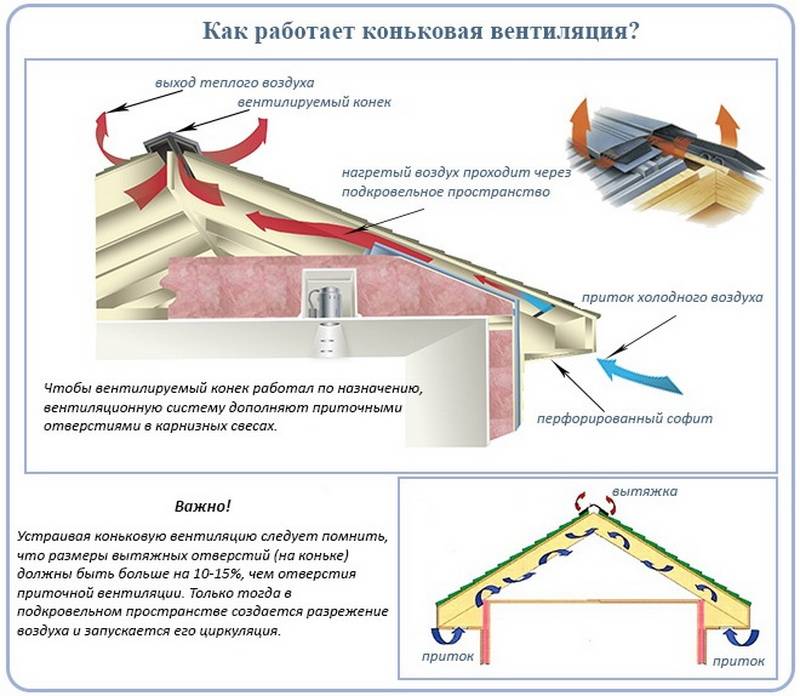 Вентиляция чердака в частном доме: принцип обустройства воздухообмена через чердачные окна и продухи