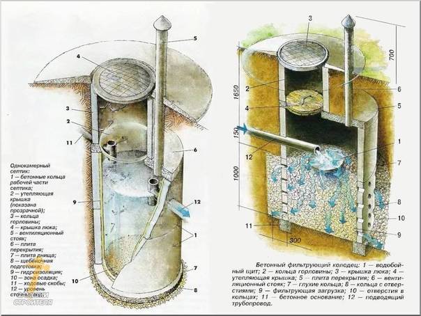 Дренажный колодец для канализации: виды, устройство, как сделать и где установить