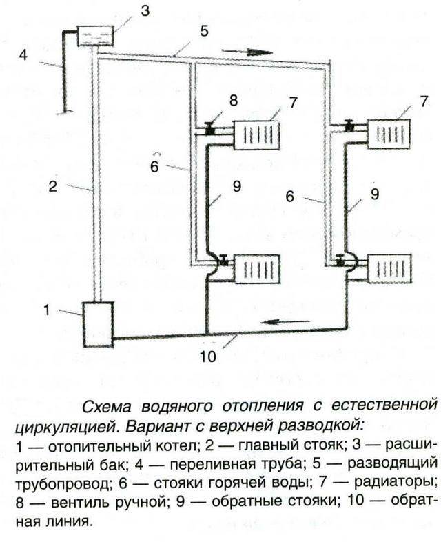Схемы разводки систем отопления и способы подключения радиатора