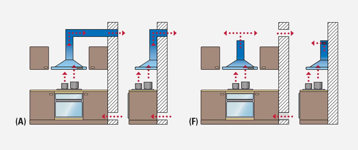 Как устоновить вытяжку над плитой: над газовой, электрической