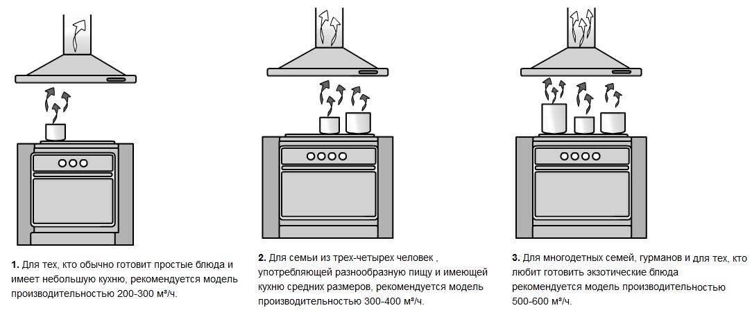 Как устоновить вытяжку над плитой: над газовой, электрической