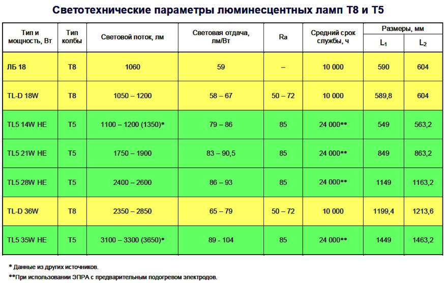 Светодиодные лампы т8: характеристики, сравнение с люминесцентными + лучшие производители