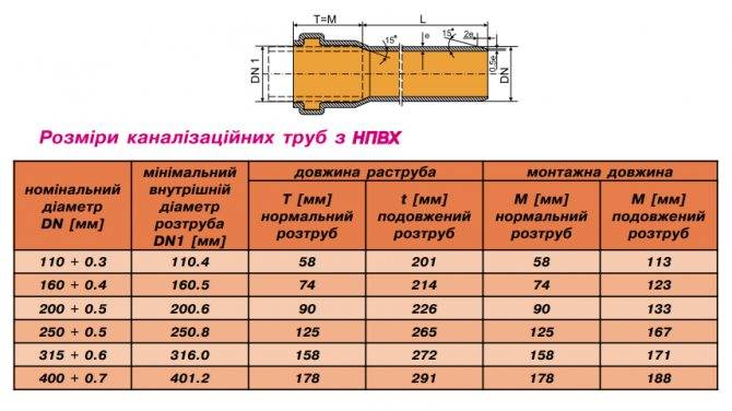 Полипропиленовые трубы для канализации: виды, особенности