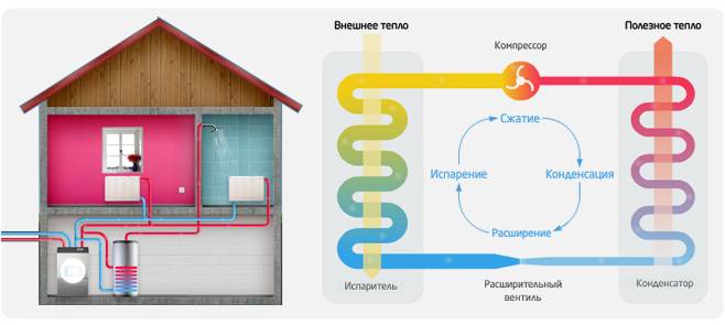 Геотермальное отопление дома своими руками: сравнительный обзор способов устройства