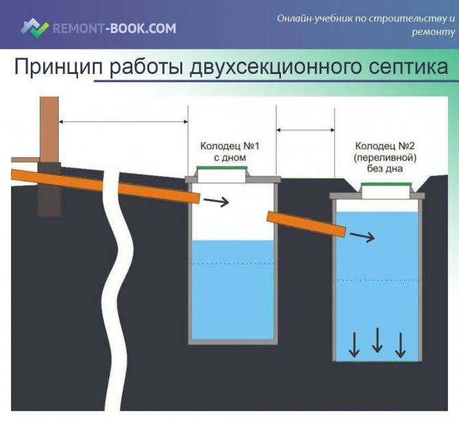 Схема выгребной ямы с переливом - ремонт и стройка от stroi-sia.ru
