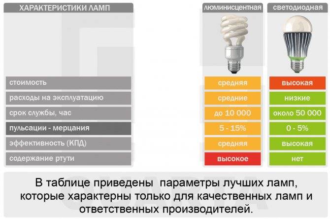 Галогенные лампы g4: характеристики, плюсы и минусы + рейтинг производителей лампочек