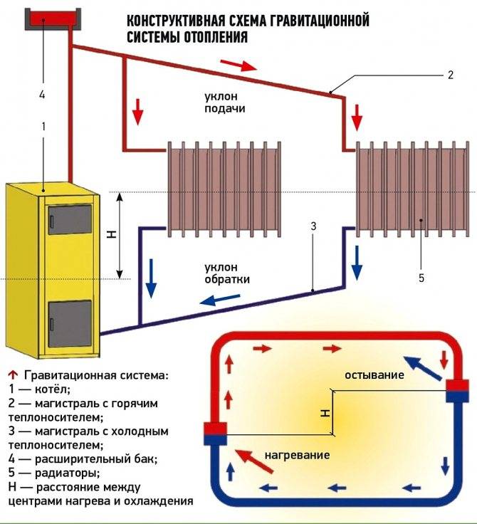 Система отопления с естественной циркуляцией, схема и принцип работы