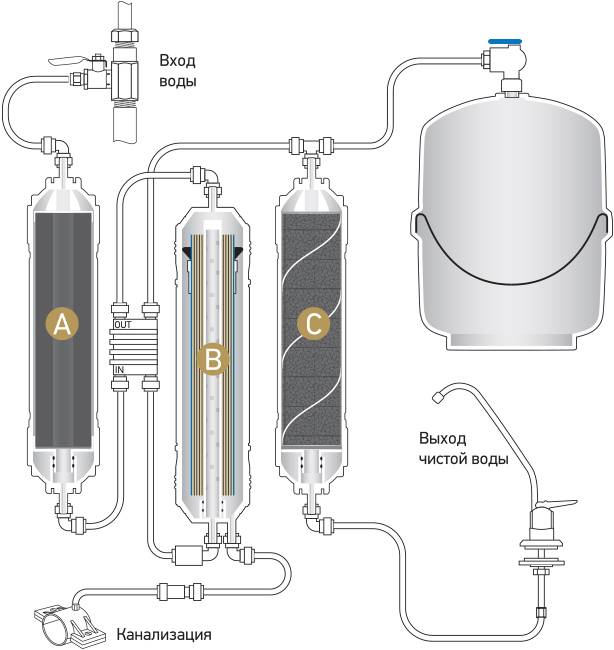 Какая система обратного осмоса лучше – варианты фильтров для воды, преимущества и недостатки, установка
