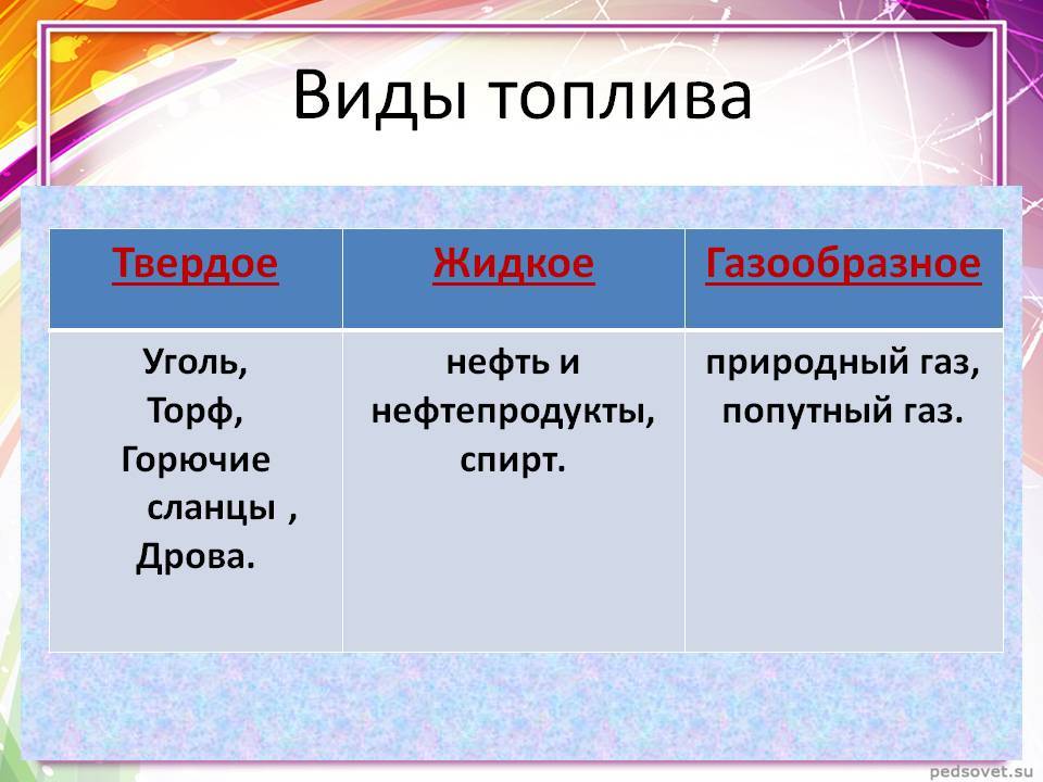 Виды горючего. Виды топлива. Топливо твердое жидкое газообразное. Какие виды топлива бывают. Виды горючего топлива.