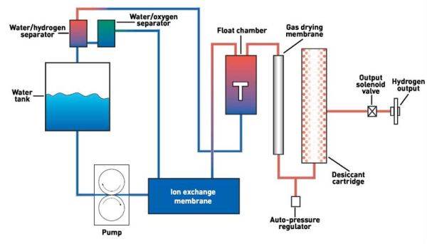 Генератор водорода для системы отопления: собираем действующую установку своими руками