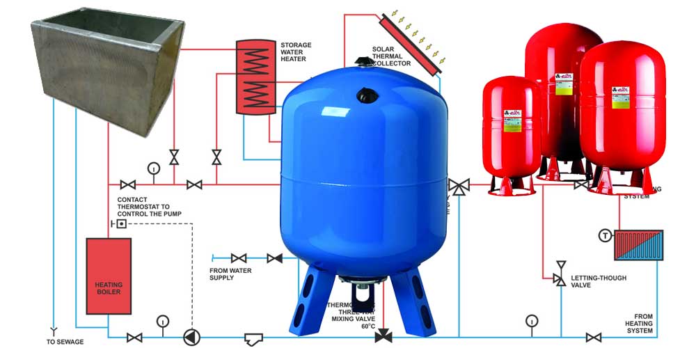 Расширительный бак для водоснабжения: выбор, установка пошагово,как правильно установить гидроаккумулятор,принцип работы,для чего нужен.