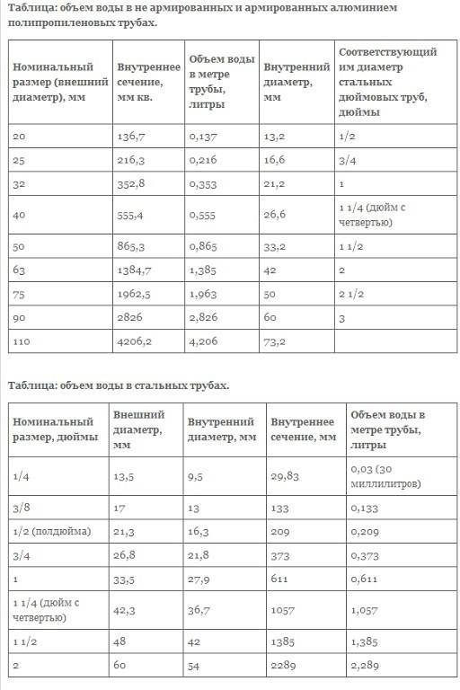 Расчёт объёма трубы - порядок и примеры расчёта