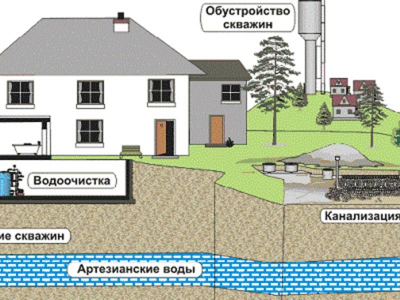 Пробурить – это только полдела. главное, что нужно знать о регистрации скважин и колодцев