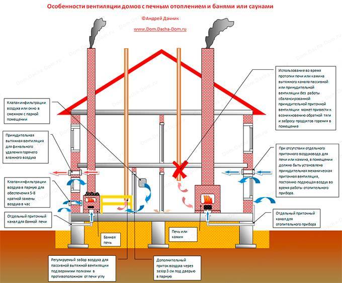 Естественная вентиляция в частном доме: устройство, схемы и элементы системы