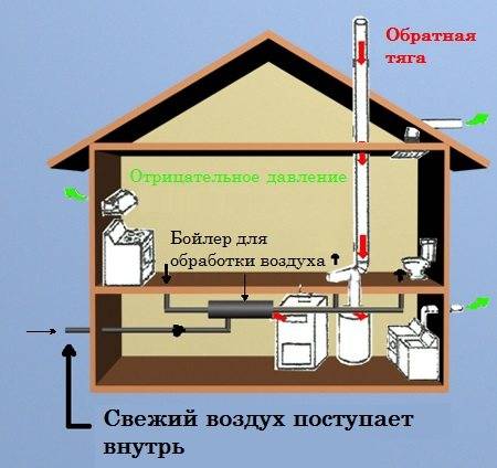 Вытяжка в ванной дует в обратную сторону: проблема и решение