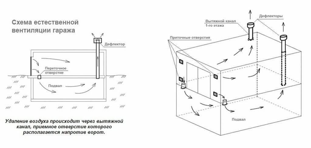 Вентиляция погреба в гараже своими руками: способы и порядок монтажа + полезные советы по обустройству