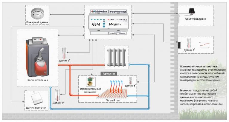 Gsm модуль для котлов отопления: как управлять котлом на расстоянии
