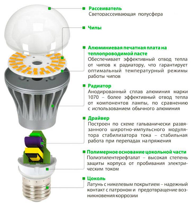 Разбираем особенности светодиодных ламп gauss