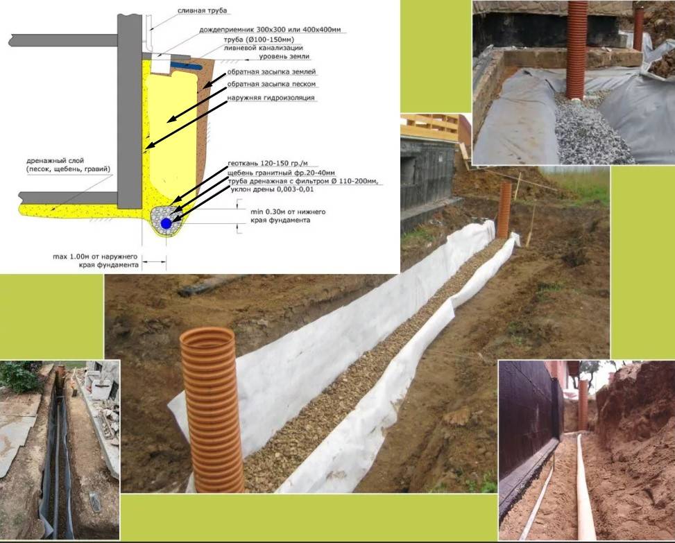 Дренаж на земельном участке: назначение, схема и принцип работы системы отвода воды