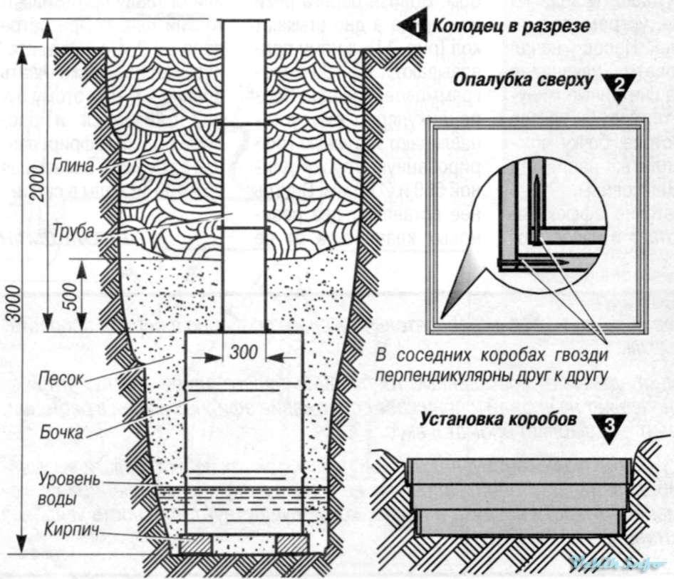 Виды колодцев для дренажной системы: назначение и особенности конструкций из различных материалов
