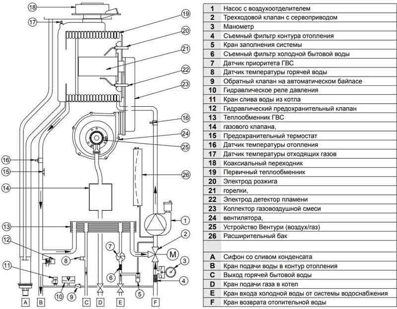Как проверить электромагнитный клапан газового котла
