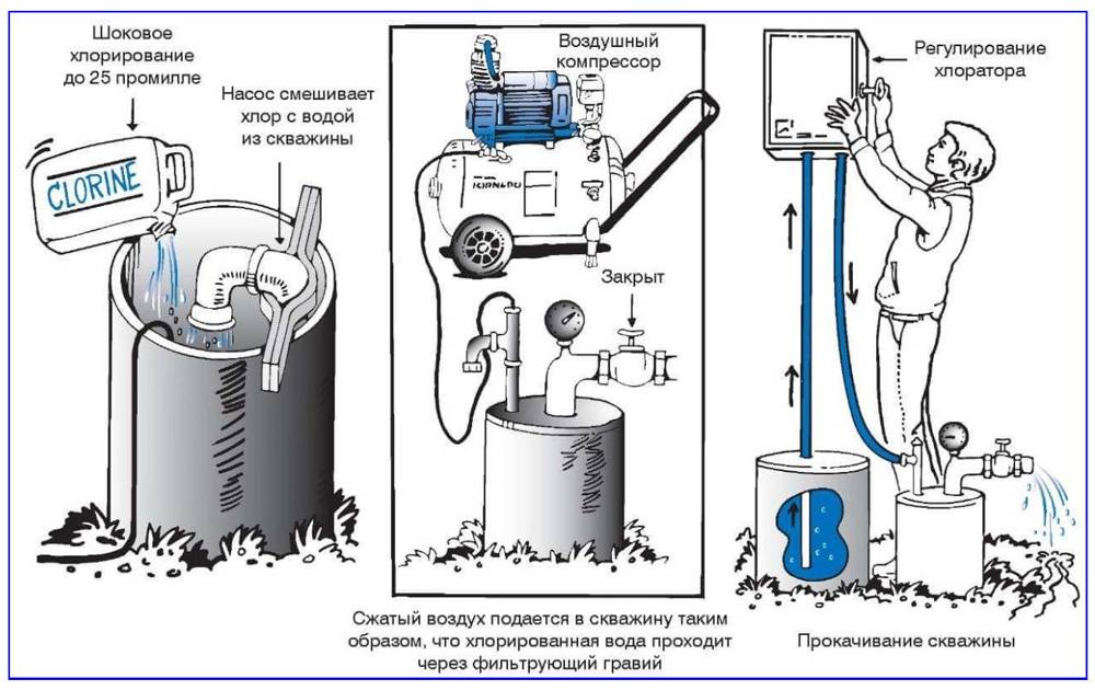 Дезинфекция воды в колодце: популярные средства и особенности проведения процедуры обеззараживания