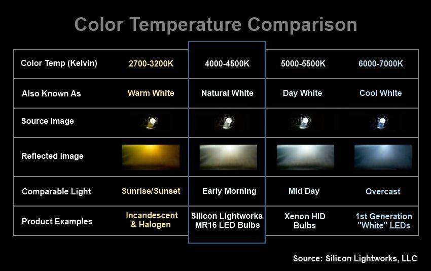 5 фактов о цветовой температуре. какую температуру выбрать?