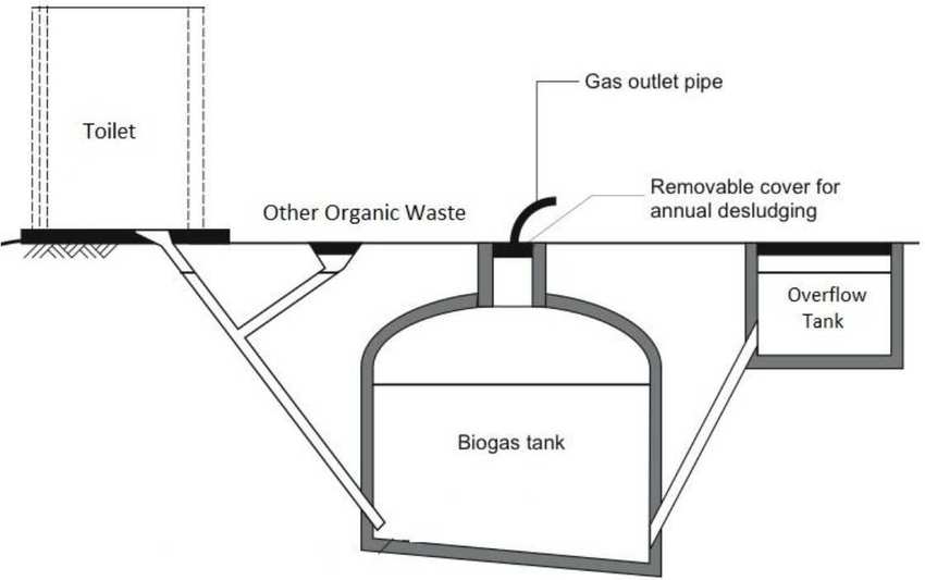 Как получить биотопливо своими руками