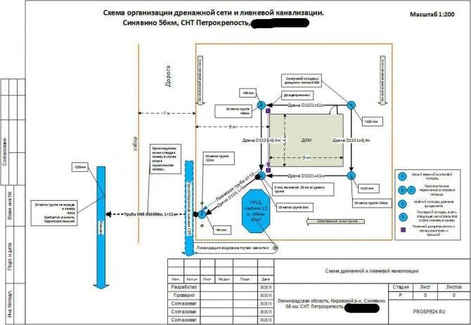 Проектирование ливневой канализации: требования, этапы и основные расчеты