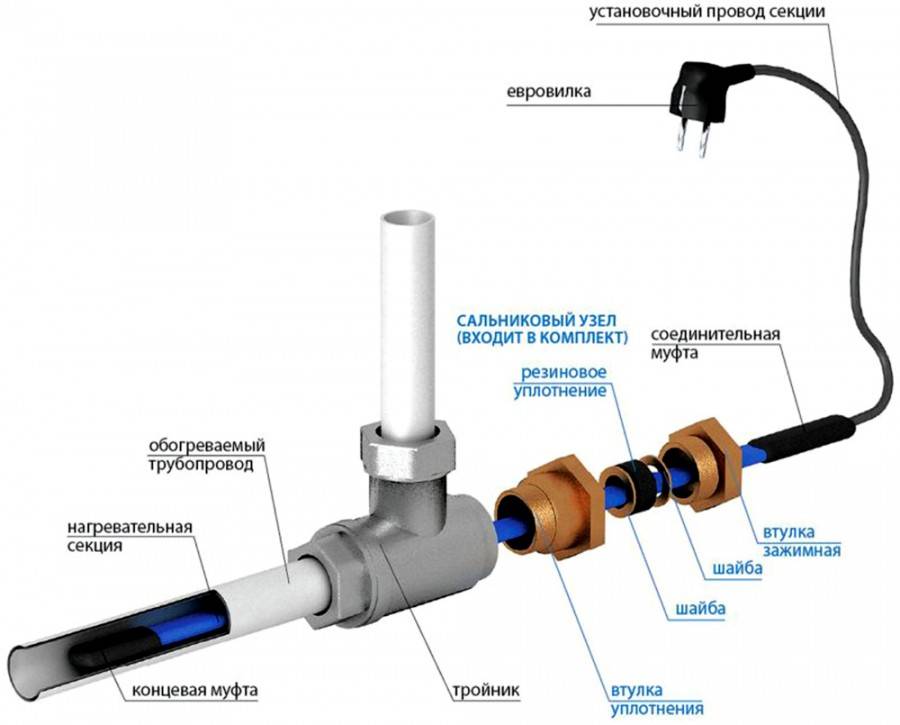 Обогревающий кабель для водопровода - виды, выбор, способы монтажа