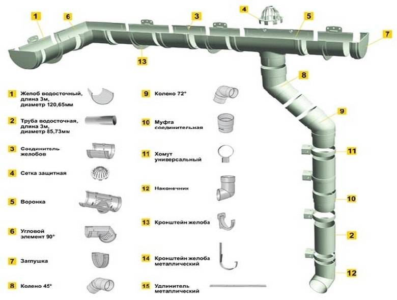 Установка водосточной системы: основные этапы самостоятельного монтажа водостоков