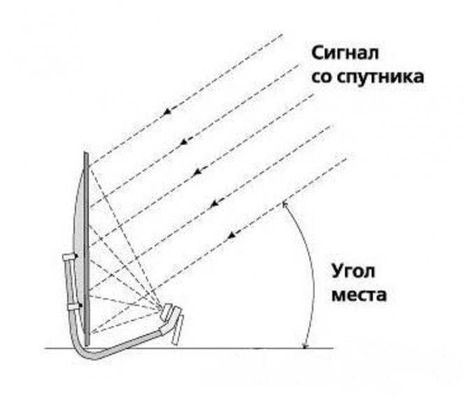 Настройка спутниковой антенны: подробные инструкции по самостоятельной настройке тарелки на спутник