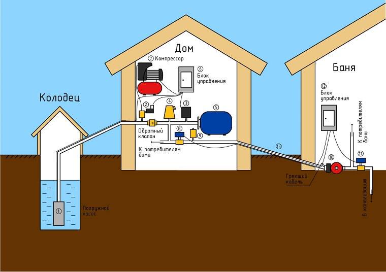 Как сделать ввод водопроводной воды в дом