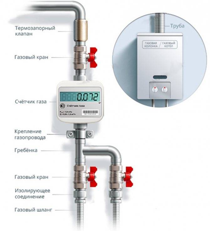 Нормы на расстояние от газового счетчика до других приборов: особенности расположения газовых расходомеров