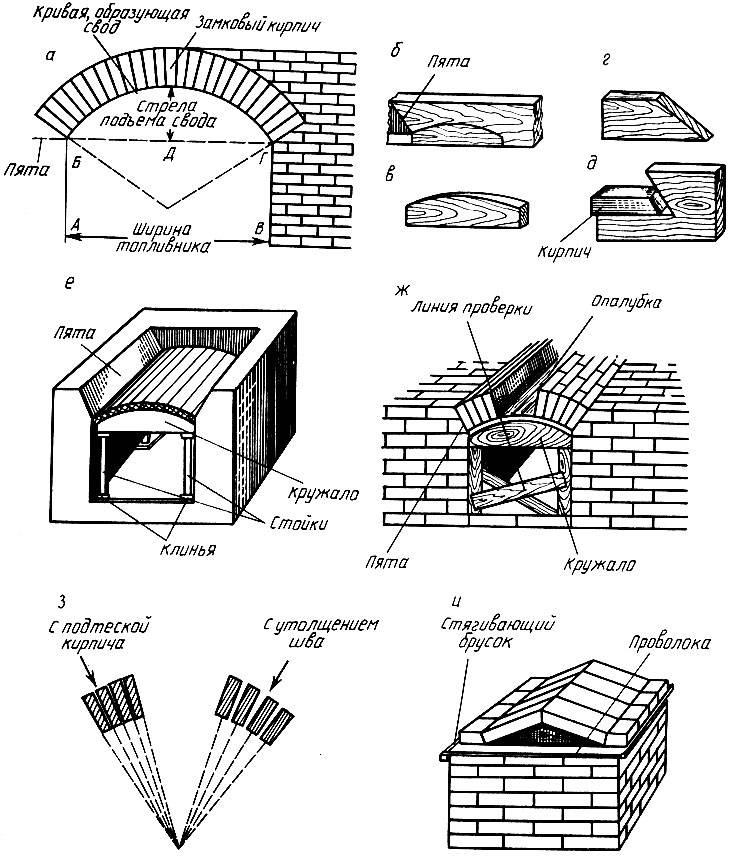 Печь из кирпича: строение, кладка своими руками, конструкции и порядовки