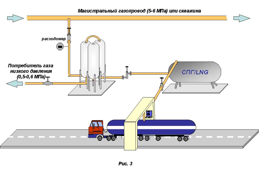 Проектирование и эксплуатация магистрального газопровода