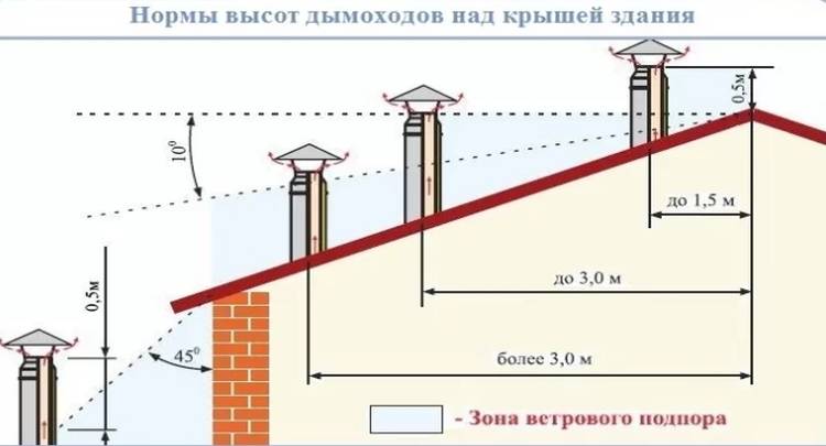Дымовая труба для котельной: расчет высоты и сечения по техническим нормативам